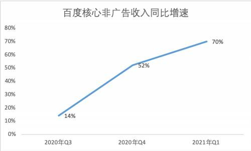 2021年第一季度財(cái)報(bào)發(fā)布 非廣告收入同比增長(zhǎng)70%，AI創(chuàng)新業(yè)務(wù)成重要增長(zhǎng)引擎